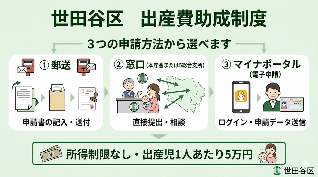 世田谷区　出産費助成制度