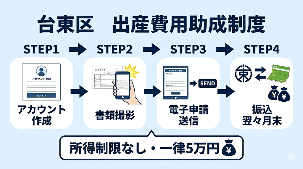 台東区　出産費用助成制度