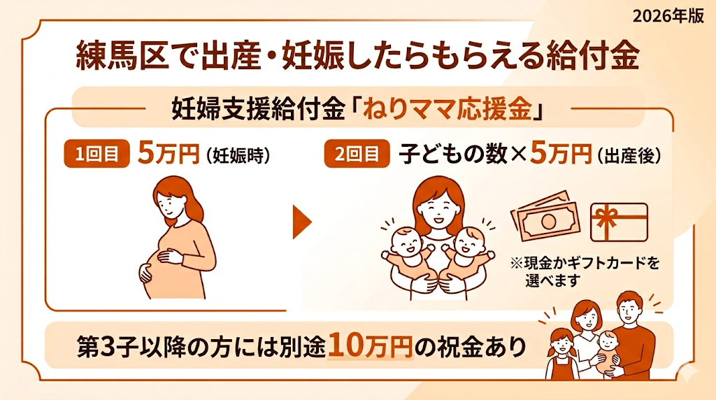 練馬区で出産・妊娠したらもらえる給付金