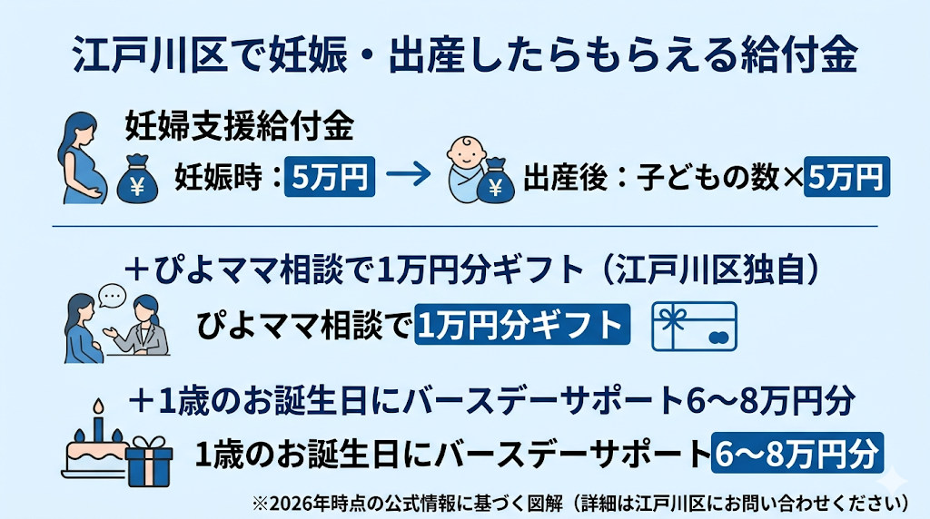 江戸川区で妊娠・出産したらもらえる給付金