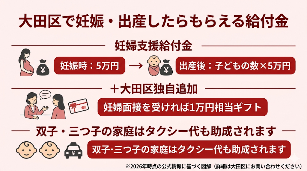 大田区で妊娠・出産したらもらえる給付金